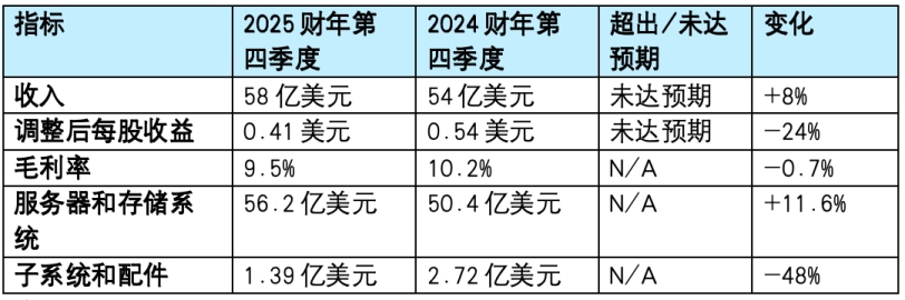 Key Financial Results